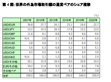 通貨ペアシェア推移表