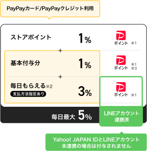 Yahoo!ショッピング・LOHACOのpaypayポイント還元率の画像